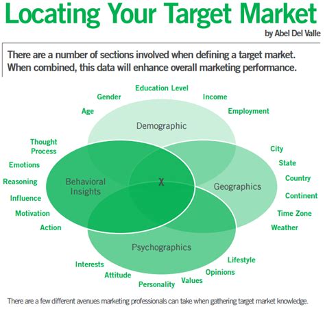 Find and Sell to Your Target Market – The Best Marketing Strategy Going ...