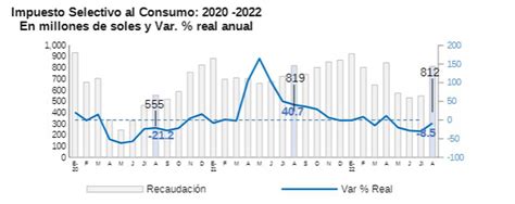 Sunat Cómo avanza la recaudación tributaria de Perú en lo que va del año