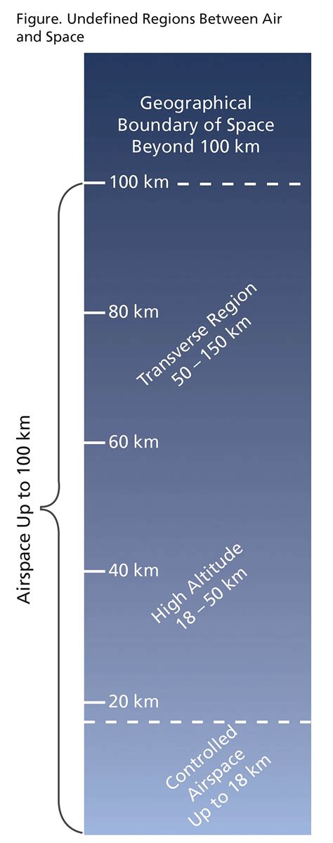Mind the Gap: Space Resiliency Advantages of High-Altitude Capabilities