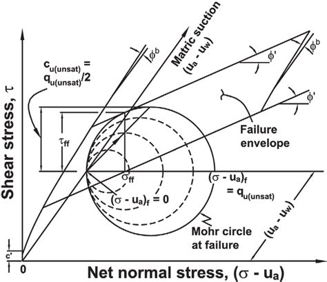 Justification Of Using Half Of The Unconfined Compressive Strength