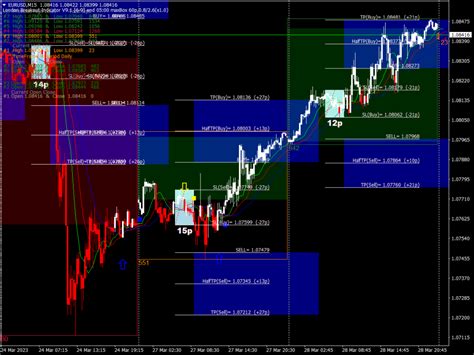 Forex Breakout Trading System TOP MT4 Indicators Mq4 Ex4 Best