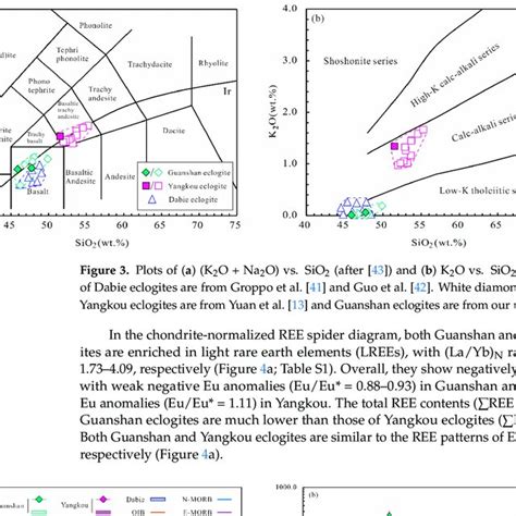 A Chondrite Normalized Rare Earth Element Patterns And B Primitive