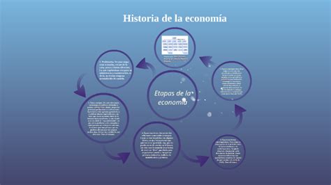 Etapas De La Economia By Ornella Flemati