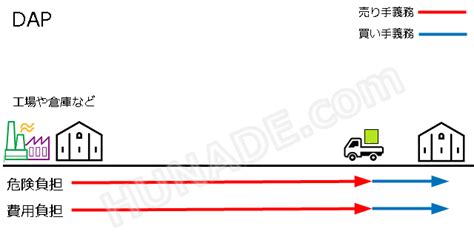 【図解！インコタームズ入門・2020年版】貿易条件とは？ 【hunade】輸出入と国際輸送ガイド