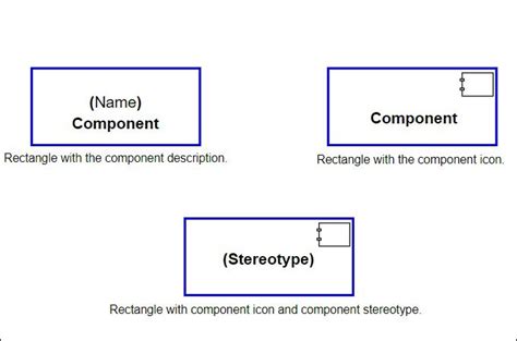 What is UML Component Diagram: Explain with Examples