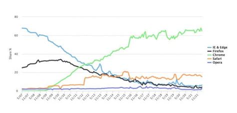 Top Browsers Features Comparison And Stats 2022 Stackscale