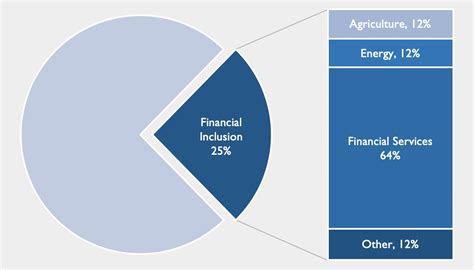 Blended Finance For Financial Inclusion Blog Convergence News