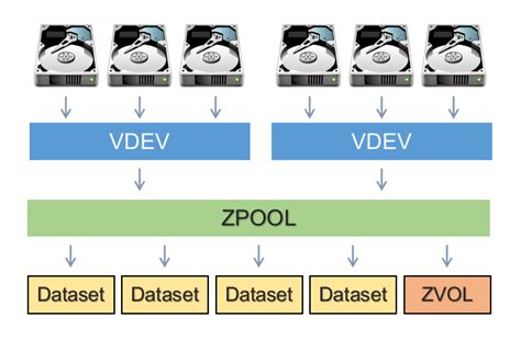 Freenas Truenas Zfs Pools Raidz Raidz Raidz Capacity Off