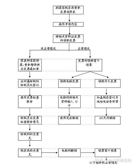 一套“完美”的财务工作流程图（完整版），建议收藏 知乎