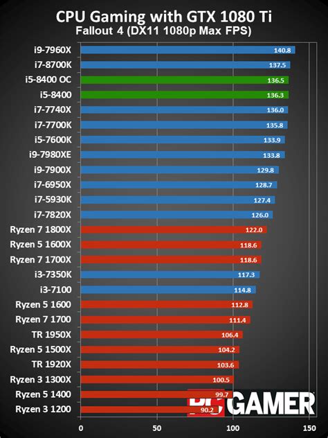 Intel Core i5-8400 Review - Is The Core i5-8400 Worth It? | Gamers Decide