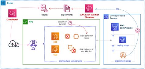 Chaos Testing With Aws Fault Injection Simulator And Aws Codepipeline Aws Architecture Blog