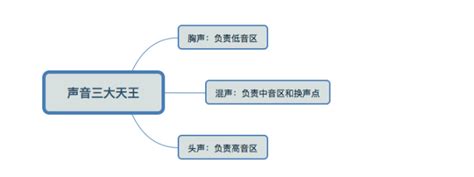 唱功揭秘：美妙的头声head Voice 穿透有力的高音秘诀！ 知乎