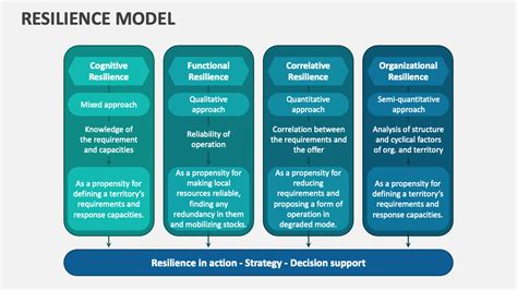 resilience model powerpoint  google  template