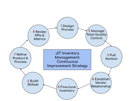 Just In Time Inventory Management The Ultimate Guide Onpalms