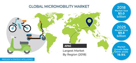 Micromobility Market Analysis Trends And Forecast