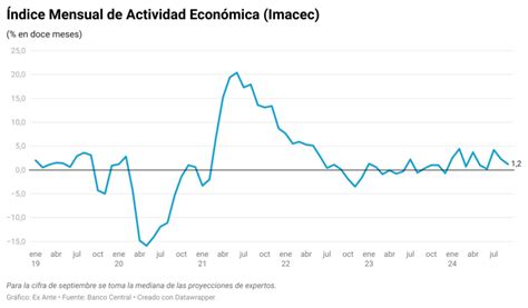 Imacec Septiembre Crecimiento Modesto Y Se Ales De Alerta