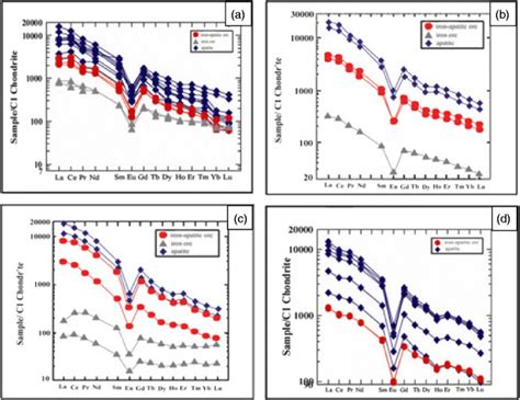 Chondrite Normalized Ree Pattern For Apatites Apatite Bearing Iron