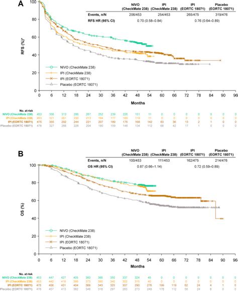 Indirect Treatment Comparison Of Nivolumab Versus Placebo As Adjuvant