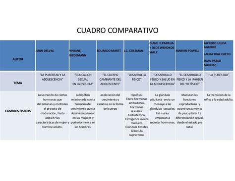 Un Cuadro Comparativo De Los Cambios F Sicos En La Adolescencia Tanto