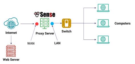 Squid Proxy Howto - Howto Techno