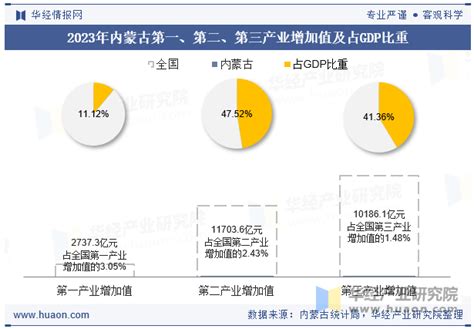 2023年内蒙古gdp、人均gdp及三次产业增加值统计分析华经情报网华经产业研究院