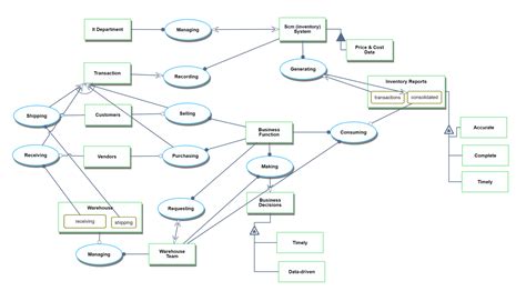 Inventory Management System - MIT Technology Roadmapping