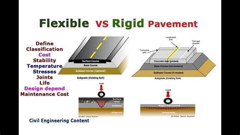 Flexible Pavement Vs Rigid Pavement Highway Engineering Civil