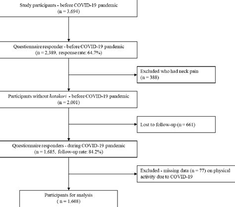 association  decreased physical activity due   covid  pandemic