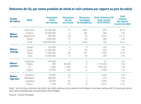 Comment évaluer Lexternalité Carbone Des Métaux France Stratégie