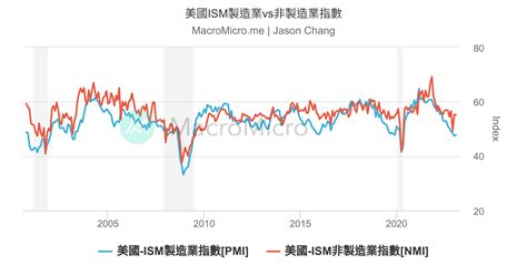 美國ism製造業vs非製造業指數 Macromicro 財經m平方