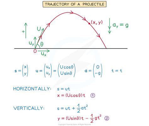 Equation Of A Trajectory Edexcel International A Level Maths