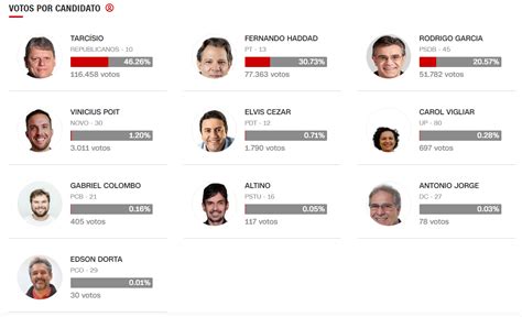 1 38 das urnas apuradas em SP Tarcísio Freitas lidera a disputa