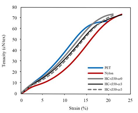 Stress Strain Curve Of Nylon And Polyester Cords And Three Hybrid Samples Download Scientific