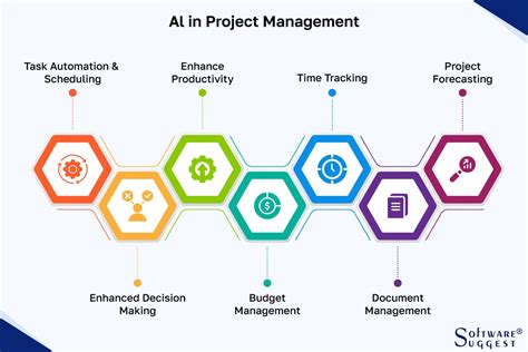 Ai In Project Management Key Types Benefits Types Benefits And