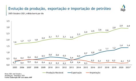 Evolu O Da Produ O Exporta O E Importa O De Petr Leo No Brasil