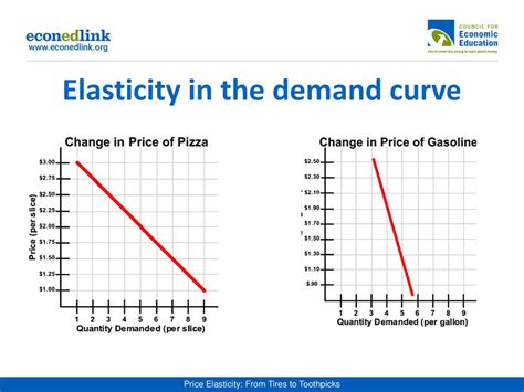 Inelastic Demand Gasoline 