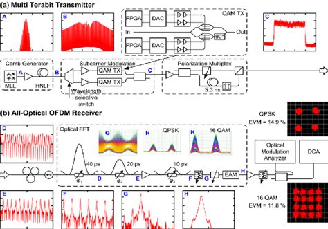 Ofdm Transmitter And Receiver Setup A Comb Generator Mode Locked