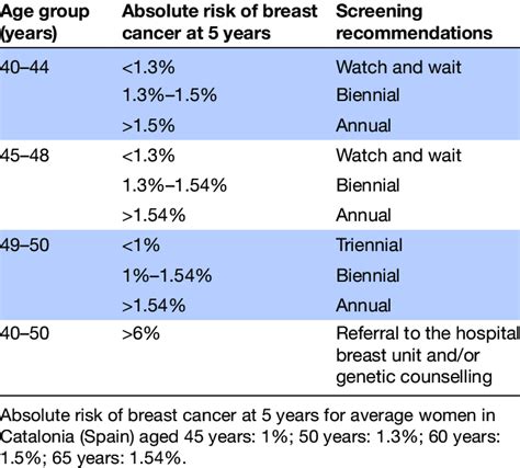 Breast Cancer Screening Recommendations According To The Absolute Risk