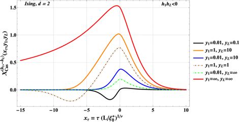 The Finite Size Scaling Functions Of The Casimir Force X H H L