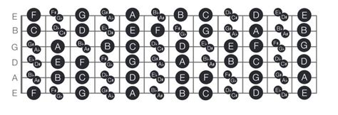 Notas Musicais Da Guitarra - Mapa de Notas no Braço da Guitarra