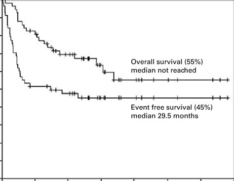 Os And Efs In Months From High Dose Chemotherapy Hdc And Autologous Download Scientific