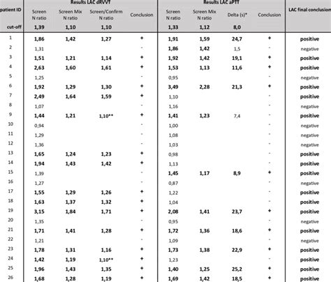 Patient test results for lupus anticoagulant | Download Scientific Diagram