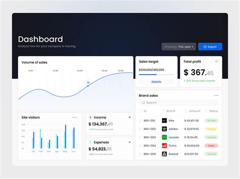 Sales dashboard design by sanchit shastri on Dribbble