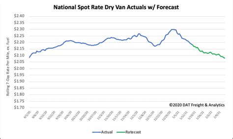 Dry Van Volumes And Rates Tumble From All Time Highs DAT Freight