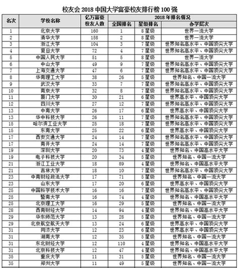 校友会2018中国大学富豪校友排行榜：北大第一 高考百科 中文搜索引擎指南网