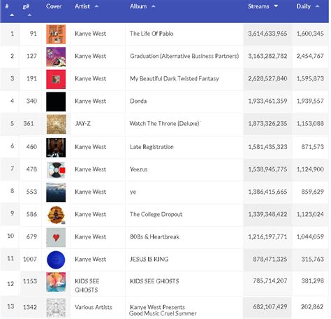 All Kanye Albums Ranked By Total Streams R Kanye