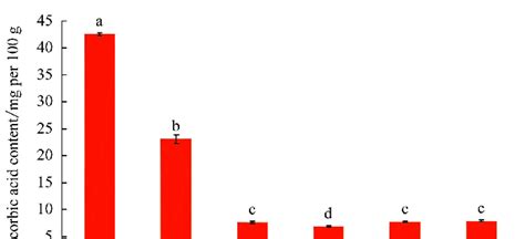 The Effect Of Different Drying Methods On Ascorbic Acid Content During