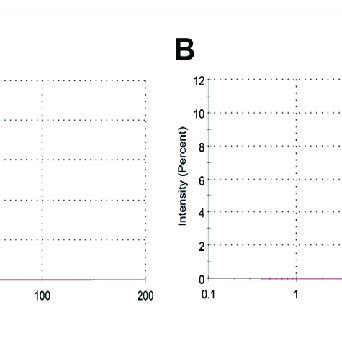 Dls Analysis A Zeta Potential B Zeta Size Of Synthesized Agnps