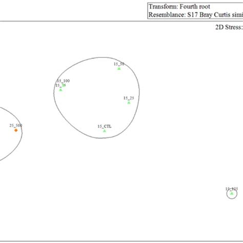 Two Dimensional Non Metric Mds Ordination Plot Of The Fa Contents Of T