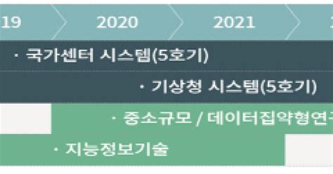 초당 1000조번 연산 슈퍼컴2022년까지 자체 개발